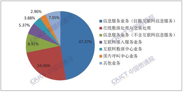中國信通院發(fā)布數(shù)據(jù) 截至6月底全國增值電信業(yè)務(wù)經(jīng)營許可企業(yè)達(dá)15萬家，在線數(shù)據(jù)處理與交易處理業(yè)務(wù)成發(fā)展亮點